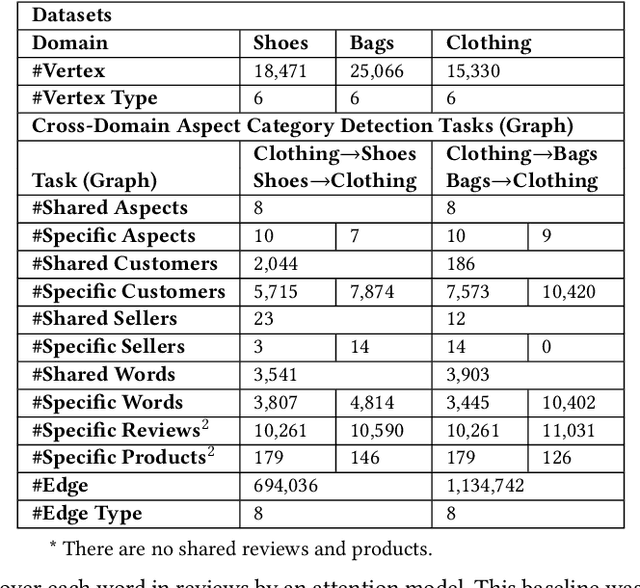 Figure 3 for Cross-domain Aspect Category Transfer and Detection via Traceable Heterogeneous Graph Representation Learning