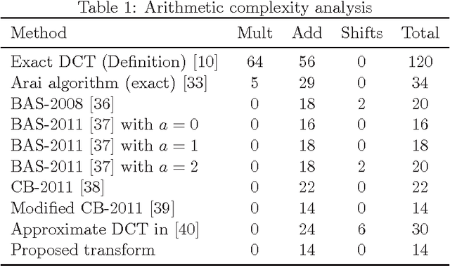 Figure 1 for Improved 8-point Approximate DCT for Image and Video Compression Requiring Only 14 Additions