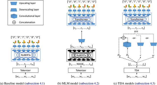 Figure 3 for Dialogue Term Extraction using Transfer Learning and Topological Data Analysis