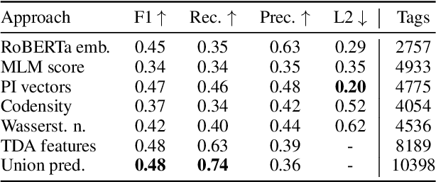Figure 4 for Dialogue Term Extraction using Transfer Learning and Topological Data Analysis
