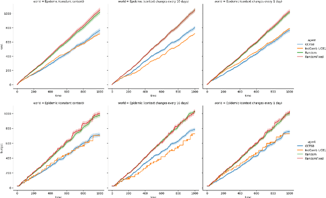 Figure 2 for Optimal Epidemic Control as a Contextual Combinatorial Bandit with Budget