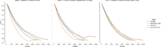 Figure 4 for Optimal Epidemic Control as a Contextual Combinatorial Bandit with Budget