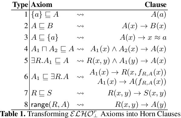 Figure 1 for Introducing Nominals to the Combined Query Answering Approaches for EL