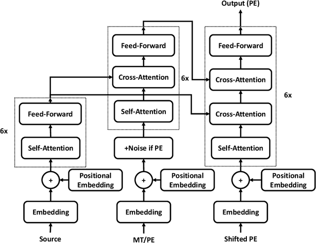 Figure 2 for UdS Submission for the WMT 19 Automatic Post-Editing Task