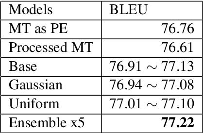 Figure 3 for UdS Submission for the WMT 19 Automatic Post-Editing Task