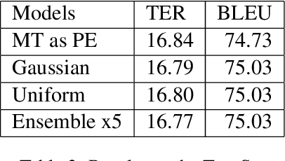 Figure 4 for UdS Submission for the WMT 19 Automatic Post-Editing Task