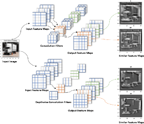 Figure 3 for Model Pruning Based on Quantified Similarity of Feature Maps