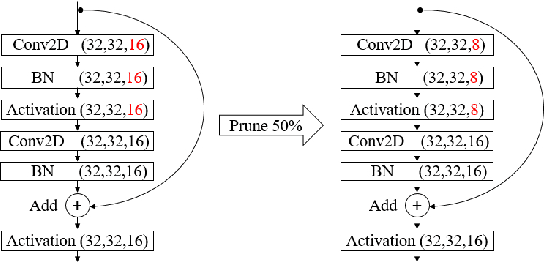 Figure 4 for Model Pruning Based on Quantified Similarity of Feature Maps