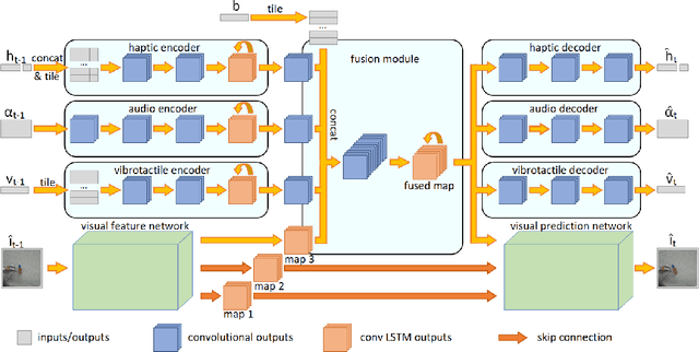 Figure 1 for A Framework for Multisensory Foresight for Embodied Agents