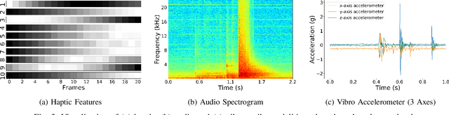 Figure 3 for A Framework for Multisensory Foresight for Embodied Agents