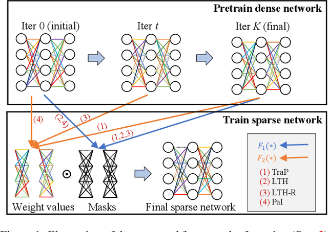Figure 2 for Emerging Paradigms of Neural Network Pruning