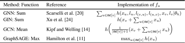 Figure 1 for A Lagrangian Approach to Information Propagation in Graph Neural Networks