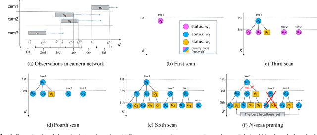 Figure 1 for Multiple Hypothesis Tracking Algorithm for Multi-Target Multi-Camera Tracking with Disjoint Views