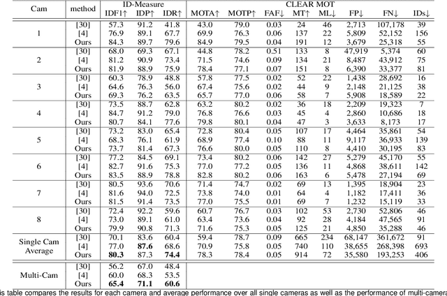 Figure 4 for Multiple Hypothesis Tracking Algorithm for Multi-Target Multi-Camera Tracking with Disjoint Views