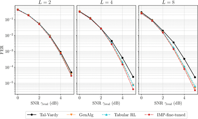 Figure 4 for Scalable Polar Code Construction for Successive Cancellation List Decoding: A Graph Neural Network-Based Approach
