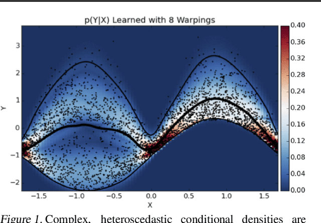 Figure 1 for Conditional Density Estimation with Bayesian Normalising Flows