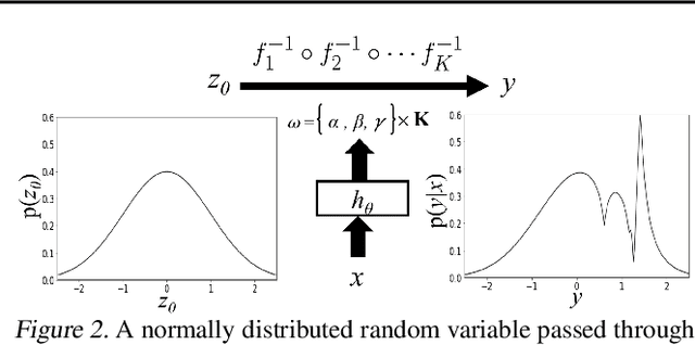 Figure 3 for Conditional Density Estimation with Bayesian Normalising Flows