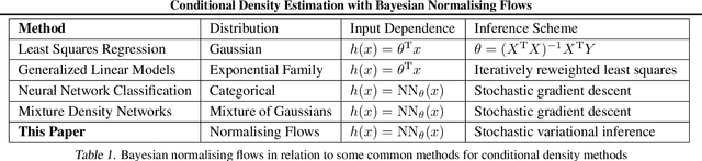 Figure 2 for Conditional Density Estimation with Bayesian Normalising Flows