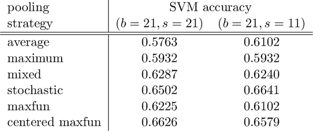 Figure 2 for Maximal function pooling with applications