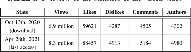 Figure 4 for The Potential of Using Vision Videos for CrowdRE: Video Comments as a Source of Feedback