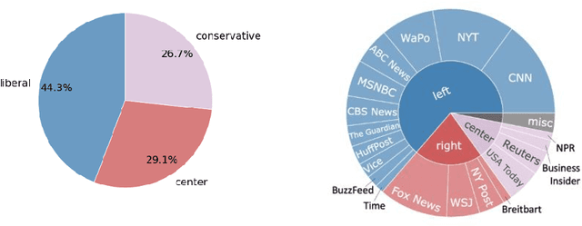 Figure 1 for MBIC -- A Media Bias Annotation Dataset Including Annotator Characteristics