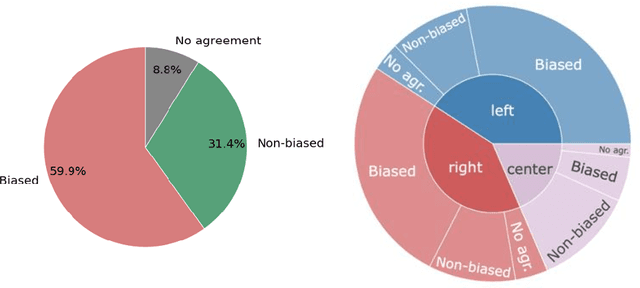 Figure 2 for MBIC -- A Media Bias Annotation Dataset Including Annotator Characteristics