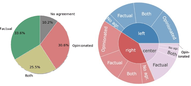 Figure 3 for MBIC -- A Media Bias Annotation Dataset Including Annotator Characteristics
