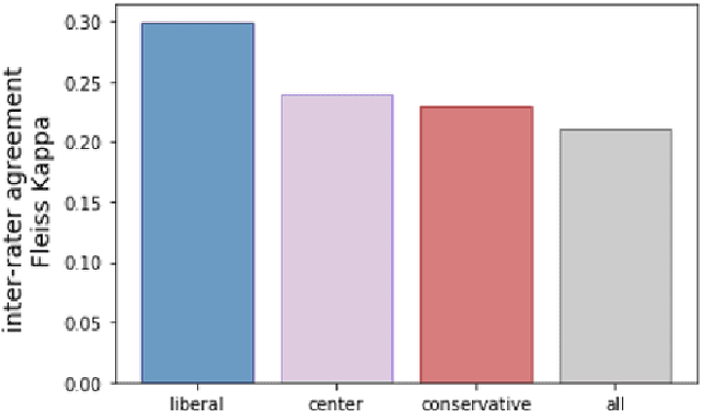 Figure 4 for MBIC -- A Media Bias Annotation Dataset Including Annotator Characteristics