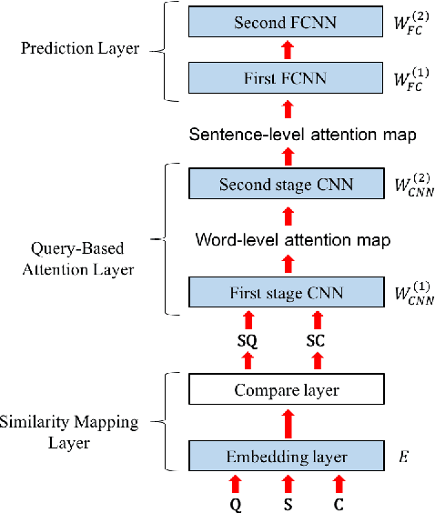 Figure 2 for Supervised and Unsupervised Transfer Learning for Question Answering