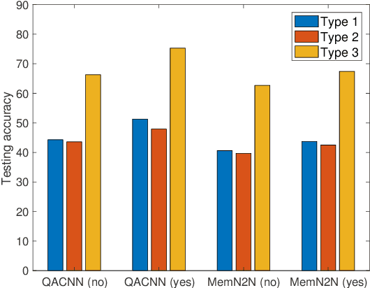 Figure 4 for Supervised and Unsupervised Transfer Learning for Question Answering