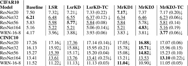 Figure 4 for Extending Label Smoothing Regularization with Self-Knowledge Distillation