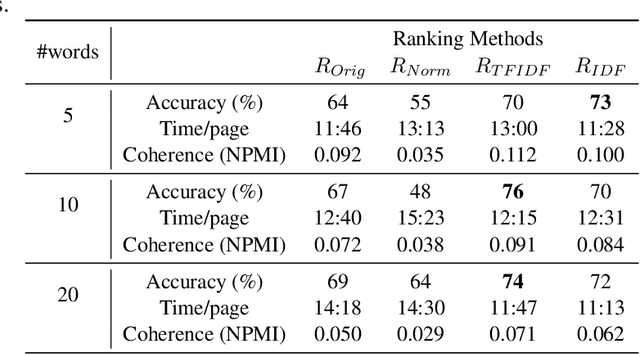 Figure 3 for Re-Ranking Words to Improve Interpretability of Automatically Generated Topics