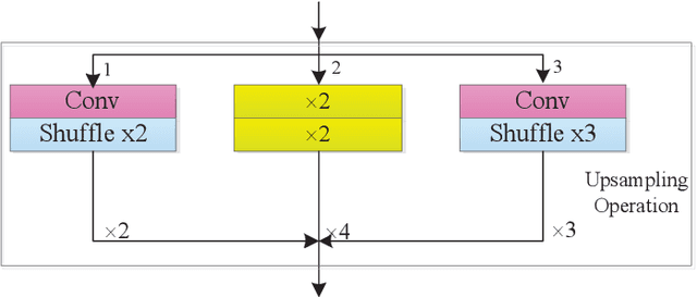 Figure 3 for Image Super-resolution with An Enhanced Group Convolutional Neural Network