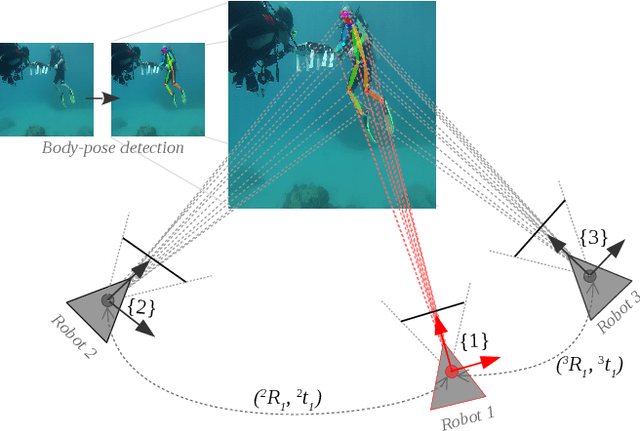 Figure 1 for Robot-to-Robot Relative Pose Estimation using Humans as Markers