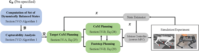 Figure 1 for Quadruped Capturability and Push Recovery via a Switched-Systems Characterization of Dynamic Balance