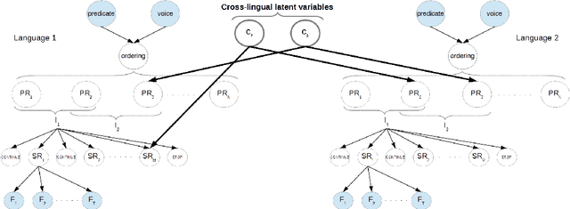 Figure 3 for A Bayesian Model of Multilingual Unsupervised Semantic Role Induction