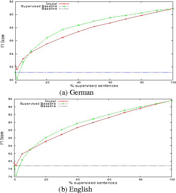 Figure 4 for A Bayesian Model of Multilingual Unsupervised Semantic Role Induction