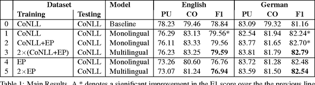 Figure 1 for A Bayesian Model of Multilingual Unsupervised Semantic Role Induction