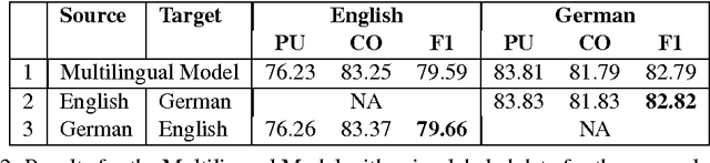 Figure 2 for A Bayesian Model of Multilingual Unsupervised Semantic Role Induction