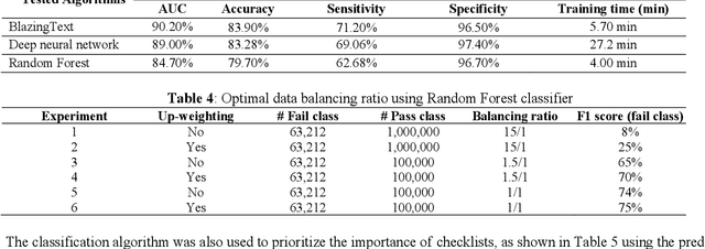 Figure 2 for Applying Machine Learning for Duplicate Detection, Throttling and Prioritization of Equipment Commissioning Audits at Fulfillment Network