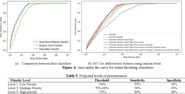 Figure 3 for Applying Machine Learning for Duplicate Detection, Throttling and Prioritization of Equipment Commissioning Audits at Fulfillment Network