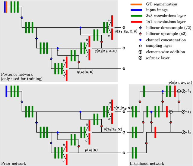 Figure 3 for PHiSeg: Capturing Uncertainty in Medical Image Segmentation