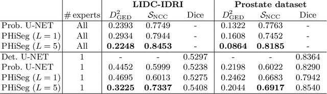 Figure 2 for PHiSeg: Capturing Uncertainty in Medical Image Segmentation