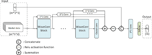 Figure 3 for WaveCorr: Correlation-savvy Deep Reinforcement Learning for Portfolio Management