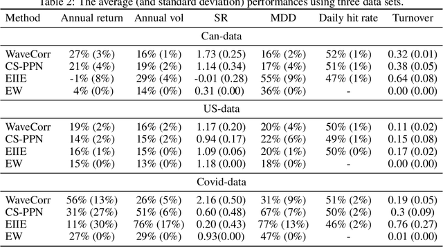 Figure 4 for WaveCorr: Correlation-savvy Deep Reinforcement Learning for Portfolio Management