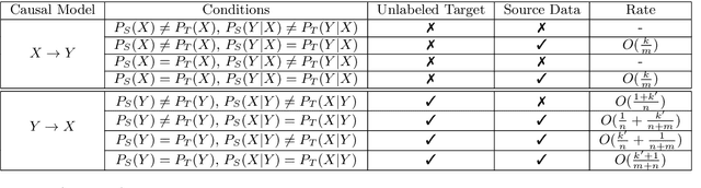 Figure 2 for On Causality in Domain Adaptation and Semi-Supervised Learning: an Information-Theoretic Analysis