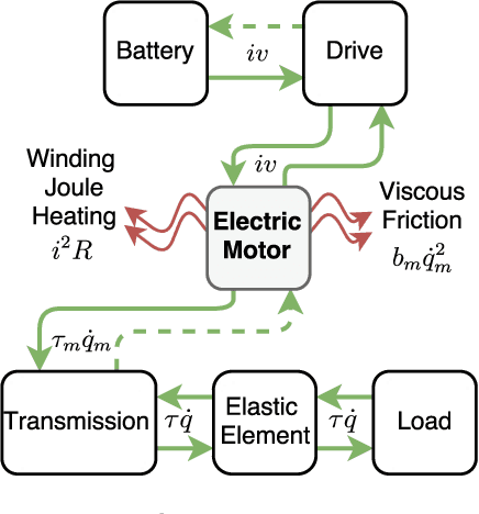 Figure 1 for Minimizing Energy Consumption and Peak Power of Series Elastic Actuators: a Convex Optimization Framework for Elastic Element Design