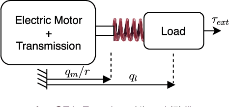 Figure 2 for Minimizing Energy Consumption and Peak Power of Series Elastic Actuators: a Convex Optimization Framework for Elastic Element Design