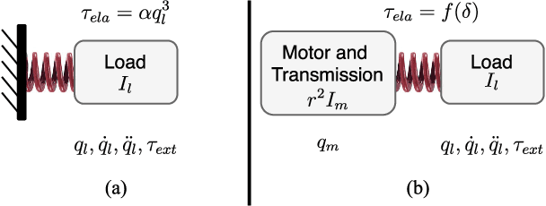Figure 3 for Minimizing Energy Consumption and Peak Power of Series Elastic Actuators: a Convex Optimization Framework for Elastic Element Design