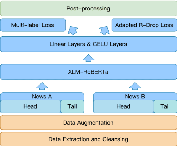 Figure 1 for HFL at SemEval-2022 Task 8: A Linguistics-inspired Regression Model with Data Augmentation for Multilingual News Similarity
